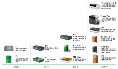 xtool沖擊消費(fèi)級(jí)激光雕刻機(jī)第一股，騰訊紅杉高成資本加持，市場份額領(lǐng)跑賽道